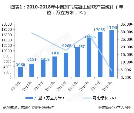 2018中国加气混凝土砌块行业现状和市场前景分析 双因素推动行业成长【组图】(图1)